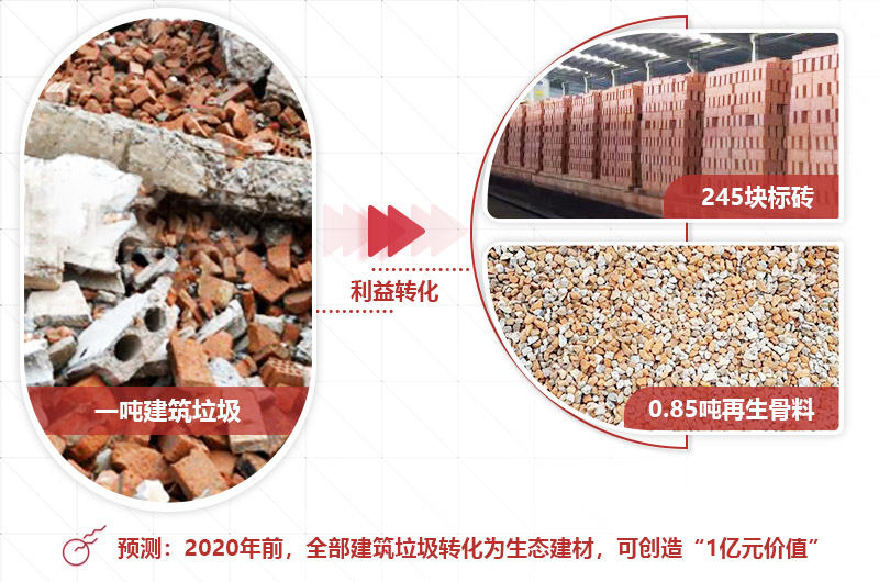 建筑垃圾投資前景好，選對設備才是“發(fā)財之道” 