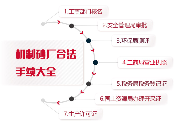 機制砂廠合法手續統計，缺一不可