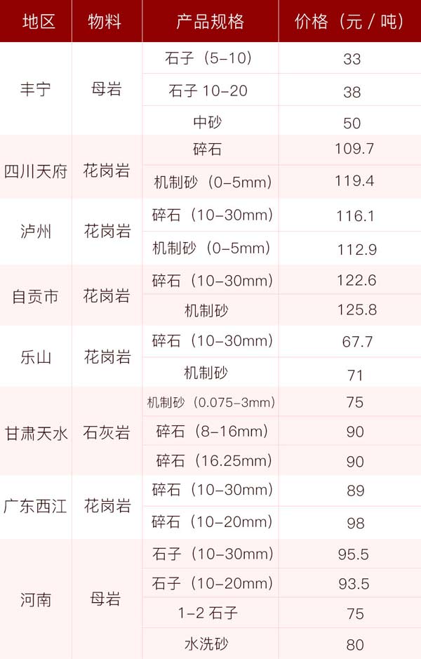 砂石價格供應表，投資前景一片光明