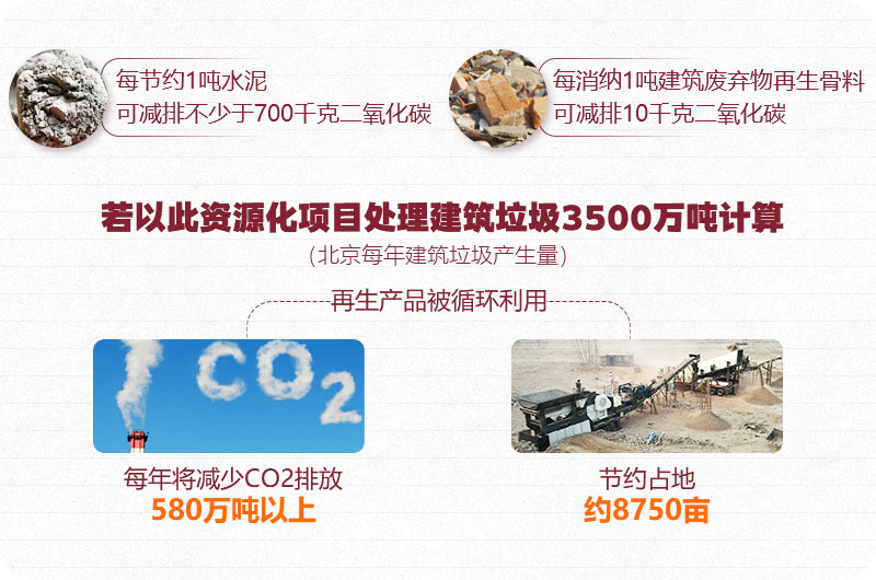 建筑垃圾資源再利用、前期可觀